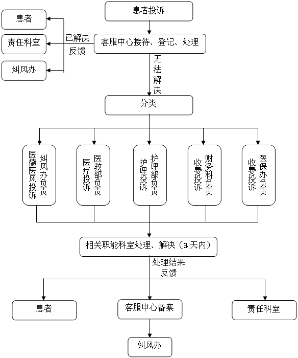 圓角矩形: 糾風(fēng)辦負(fù)責(zé) 醫(yī)德醫(yī)風(fēng)投訴,圓角矩形: 醫(yī)教部負(fù)責(zé) 醫(yī)療投訴,圓角矩形: 護(hù)理部負(fù)責(zé) 護(hù)理投訴,圓角矩形: 財務(wù)科負(fù)責(zé) 收費(fèi)投訴,圓角矩形: 醫(yī)保辦負(fù)責(zé) 收費(fèi)投訴